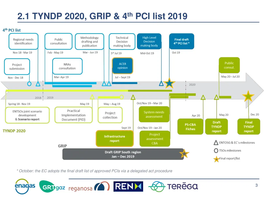 2 1 tyndp 2020 grip 4 th pci list 2019