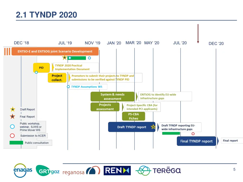 2 1 tyndp 2020