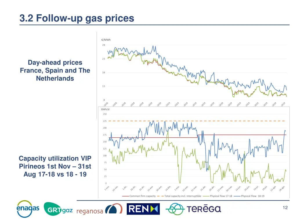 3 2 follow up gas prices 1