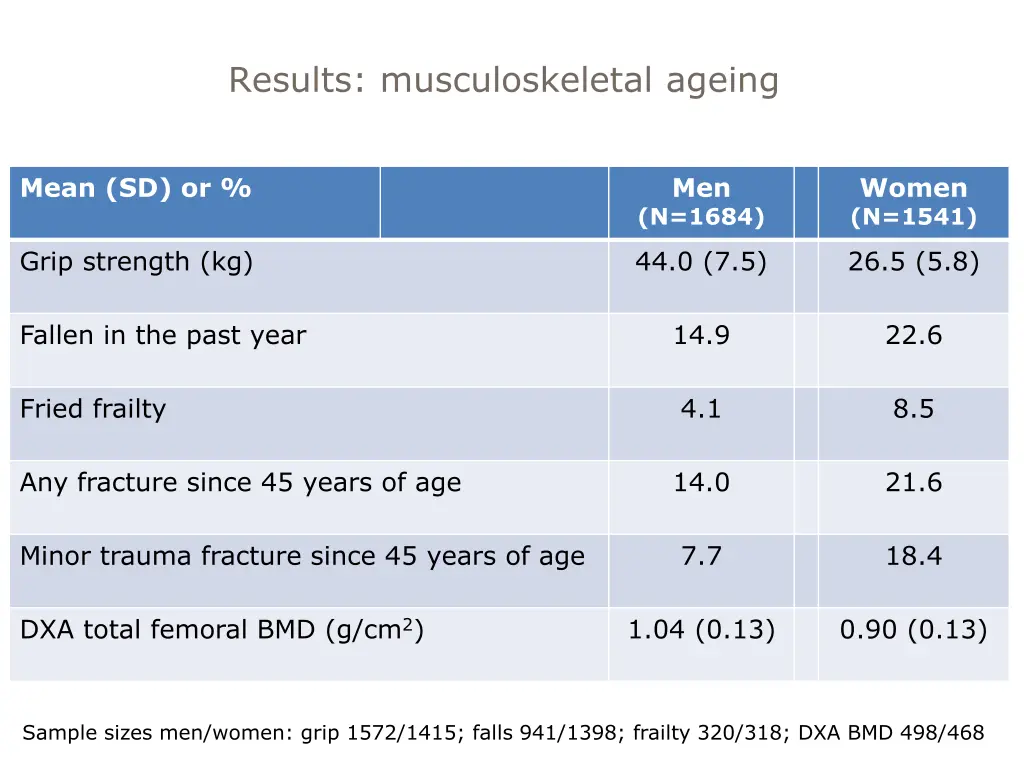 results musculoskeletal ageing