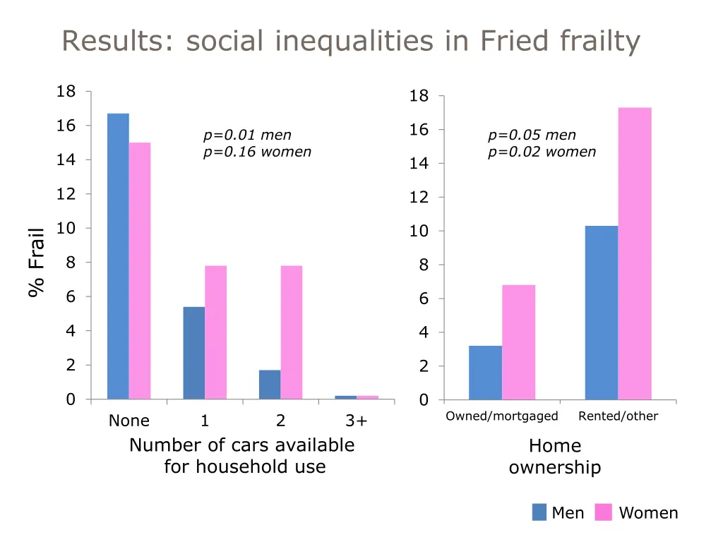 results social inequalities in fried frailty