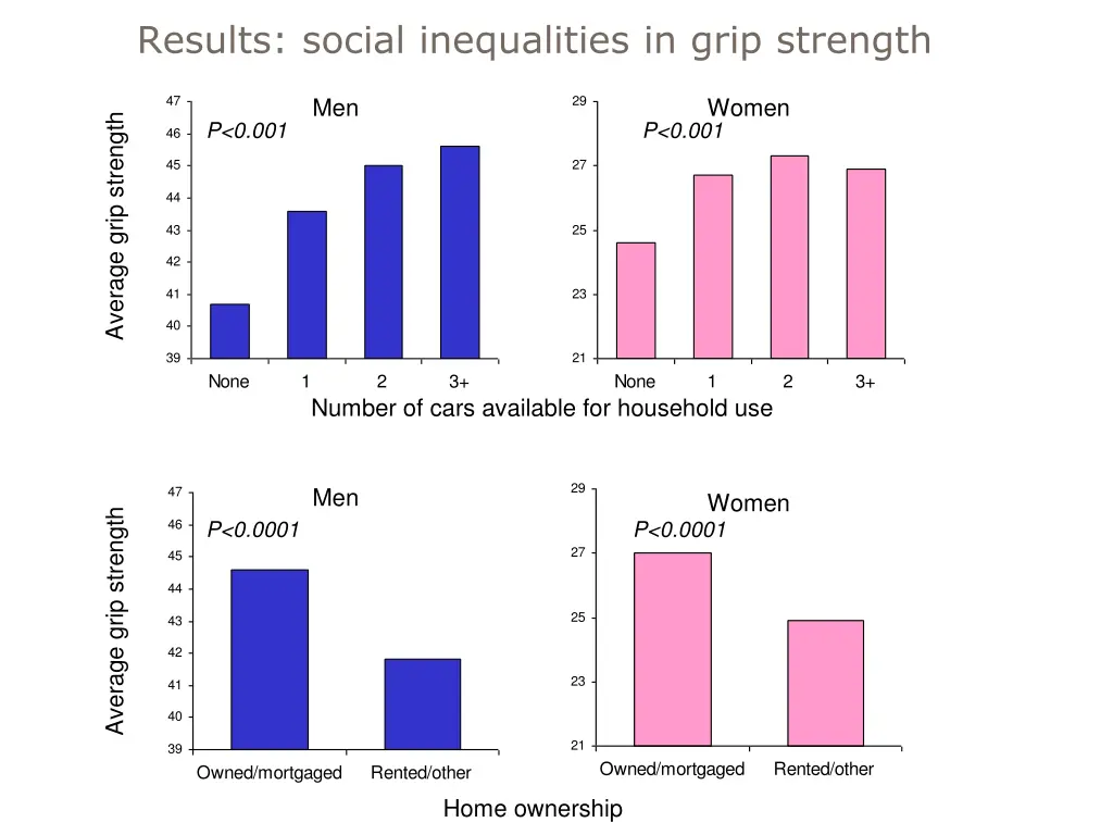 results social inequalities in grip strength