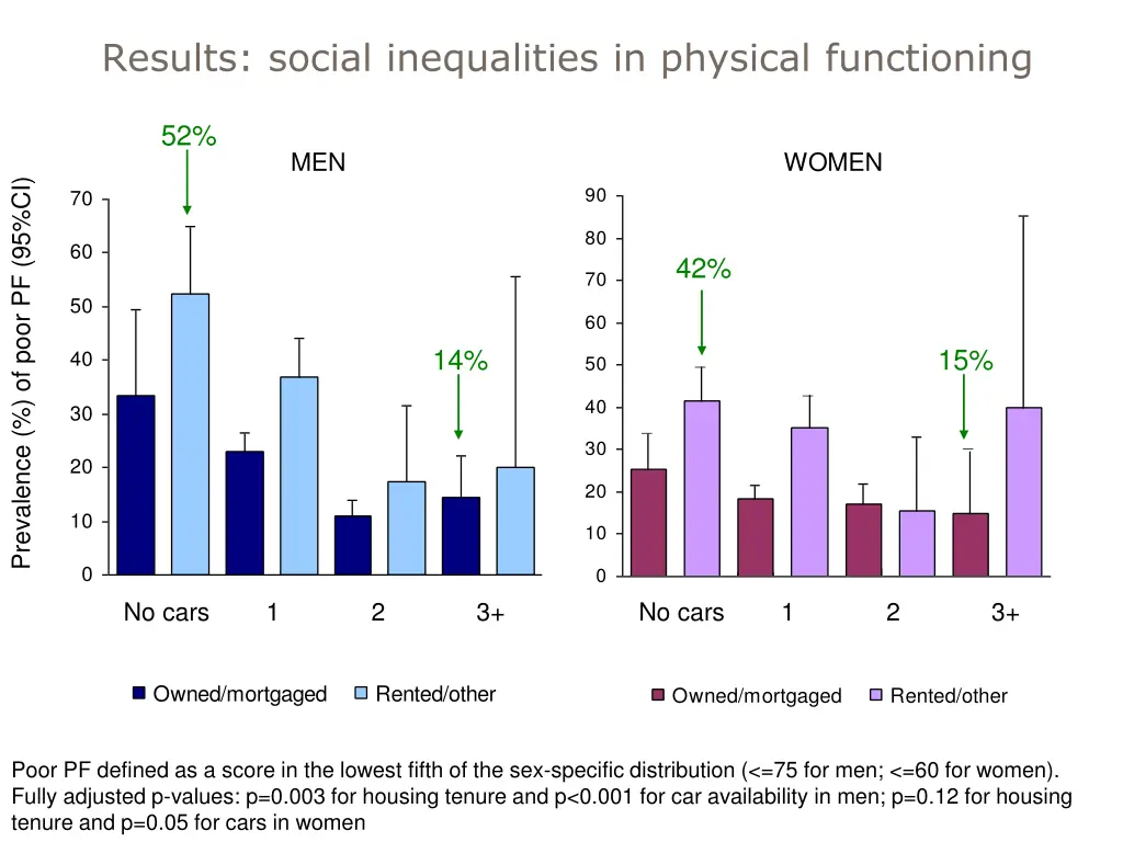 results social inequalities in physical