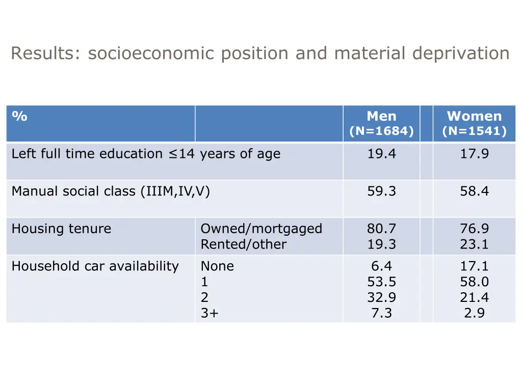 results socioeconomic position and material