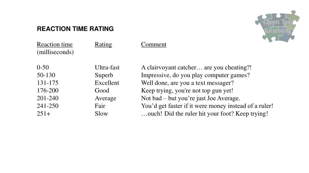 reaction time rating reaction time milliseconds