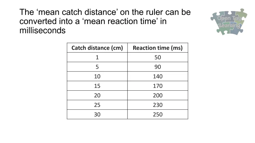 the mean catch distance on the ruler