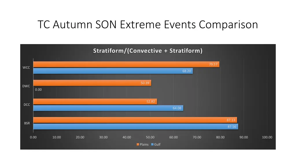 tc autumn son extreme events comparison 1