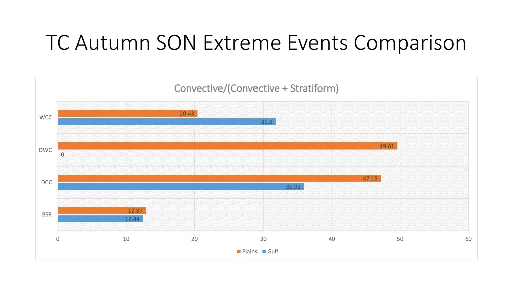 tc autumn son extreme events comparison 2