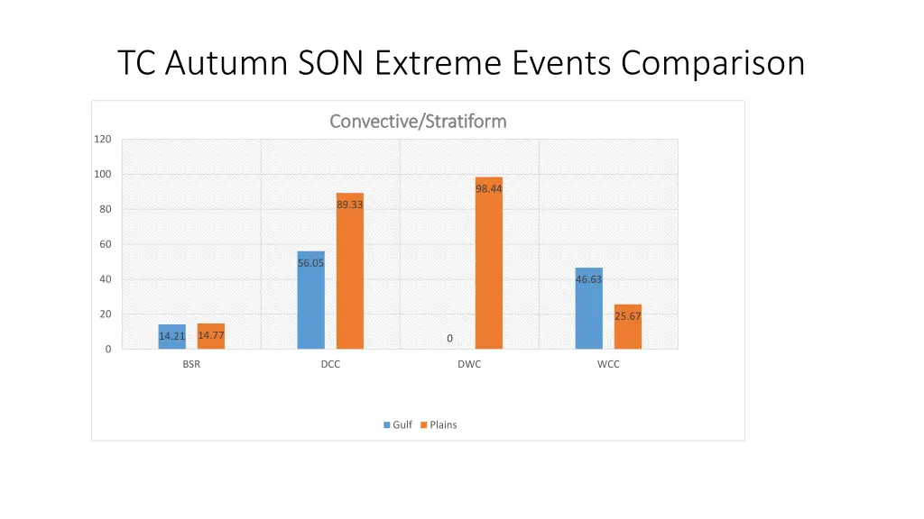 tc autumn son extreme events comparison 3