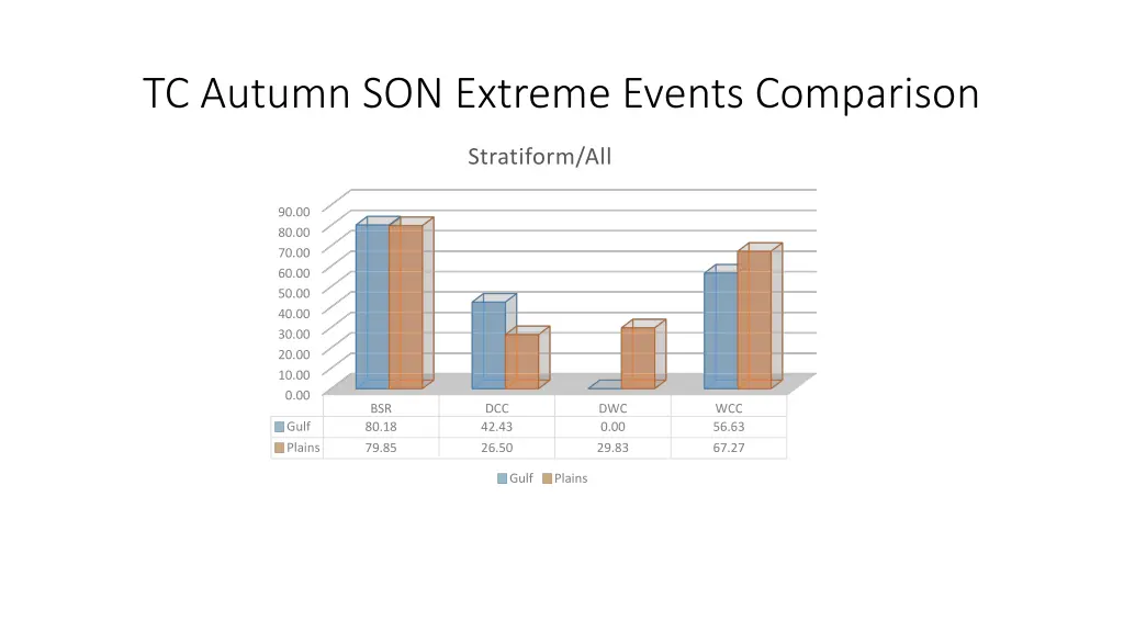 tc autumn son extreme events comparison 4