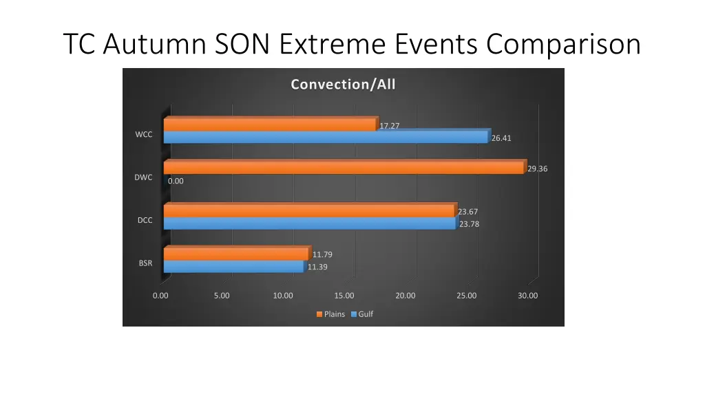 tc autumn son extreme events comparison 5