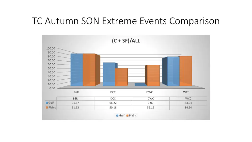 tc autumn son extreme events comparison 6