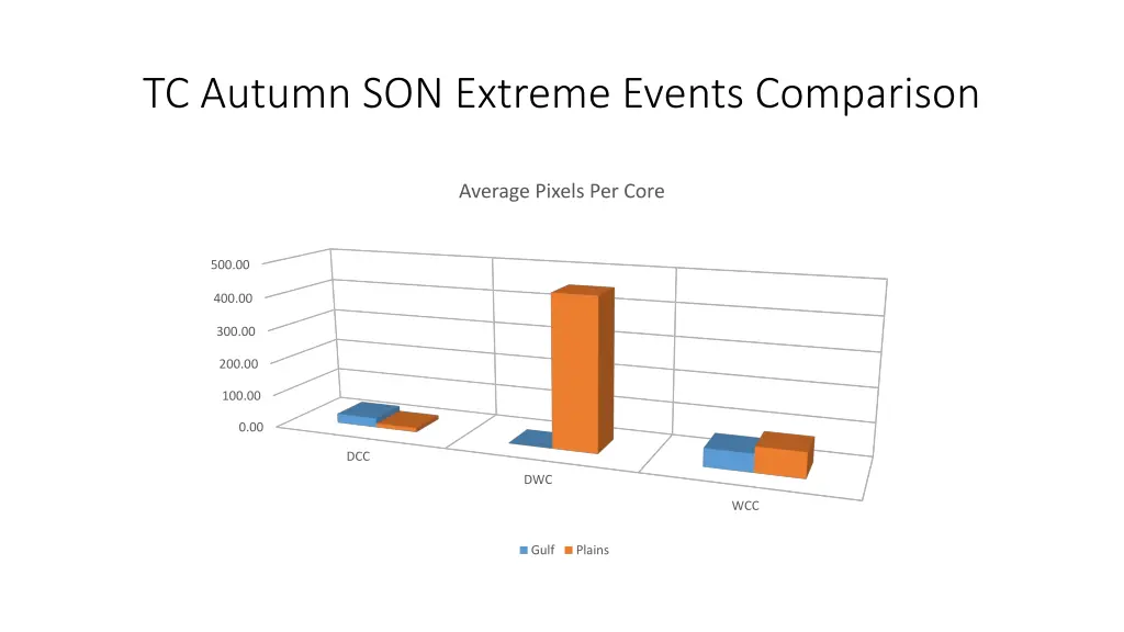 tc autumn son extreme events comparison 7