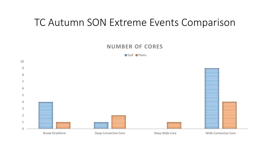 tc autumn son extreme events comparison 8