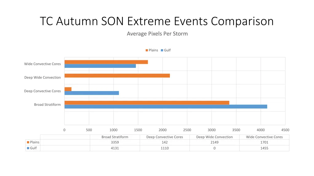 tc autumn son extreme events comparison average