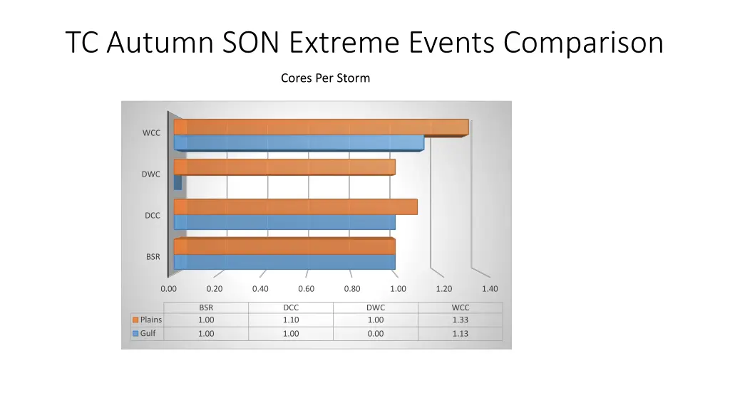 tc autumn son extreme events comparison