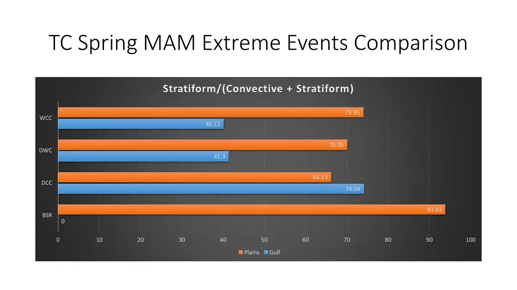 tc spring mam extreme events comparison 1