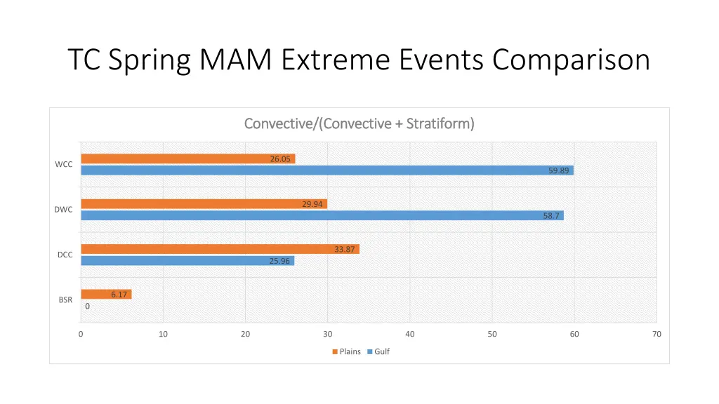 tc spring mam extreme events comparison 2