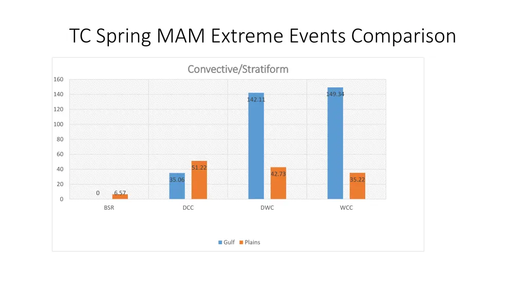 tc spring mam extreme events comparison 3