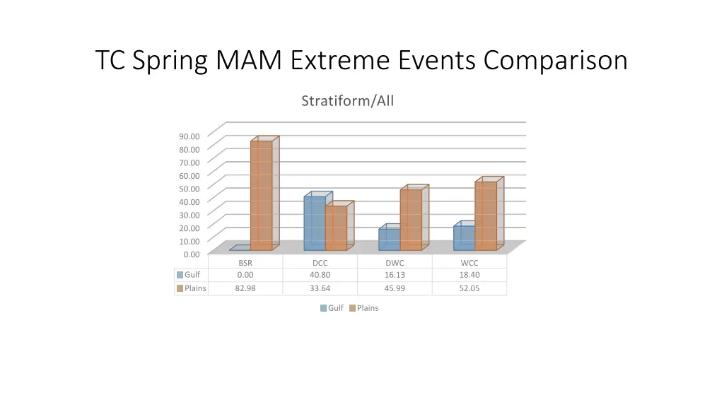 tc spring mam extreme events comparison 4