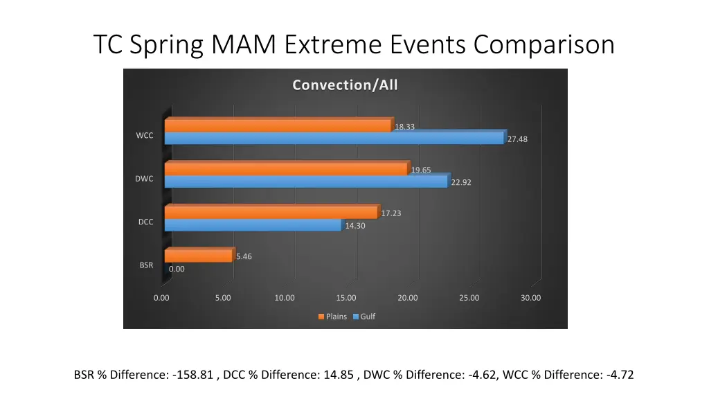 tc spring mam extreme events comparison 5