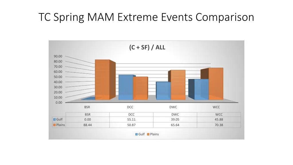 tc spring mam extreme events comparison 6