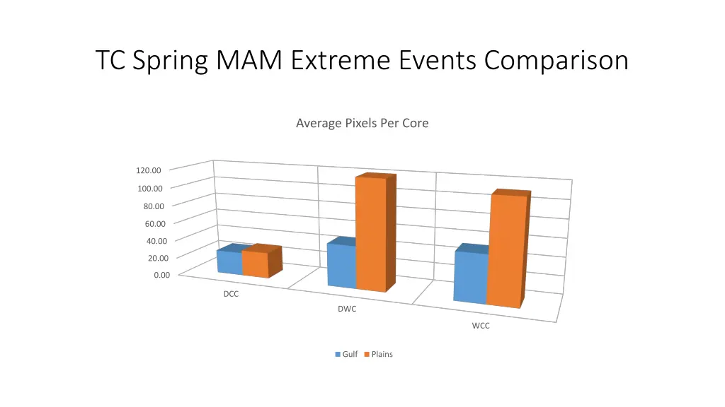 tc spring mam extreme events comparison 7