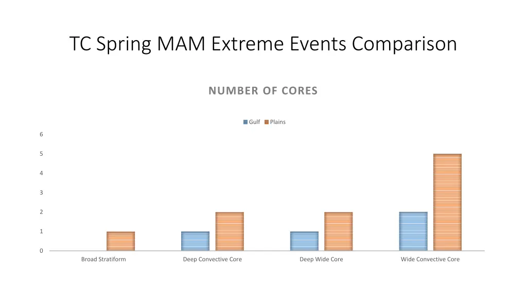 tc spring mam extreme events comparison 8