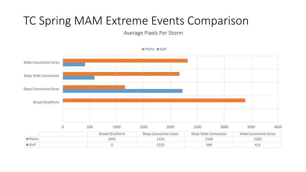 tc spring mam extreme events comparison average