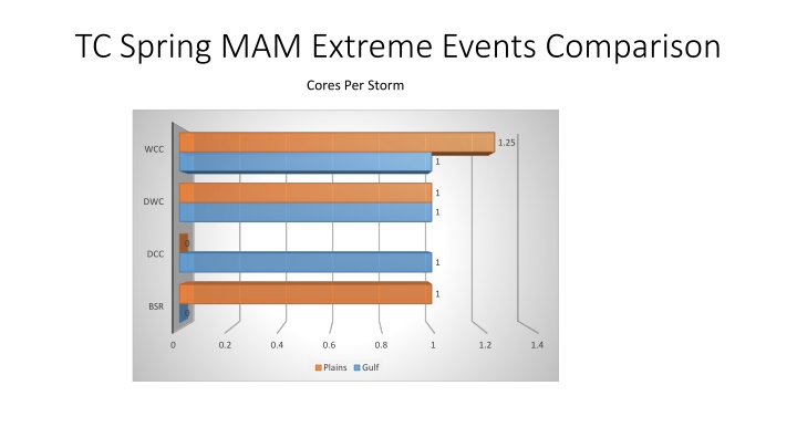 tc spring mam extreme events comparison