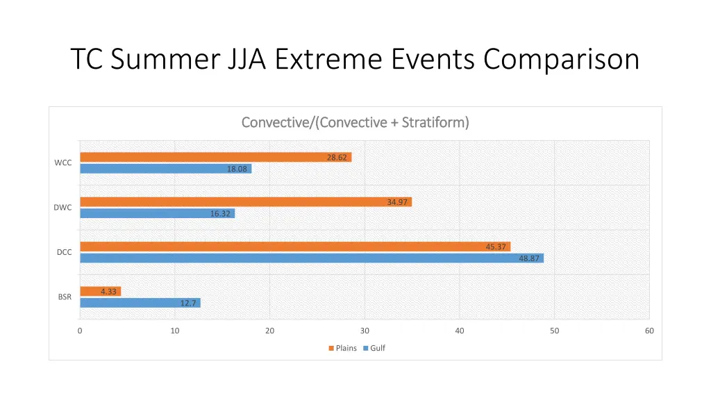 tc summer jja extreme events comparison 2