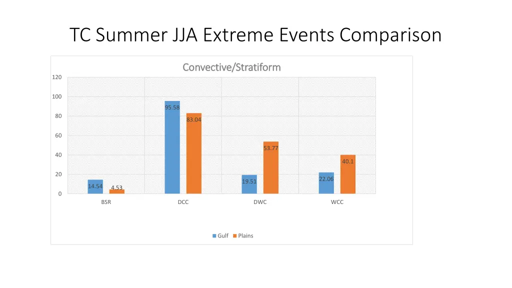 tc summer jja extreme events comparison 3