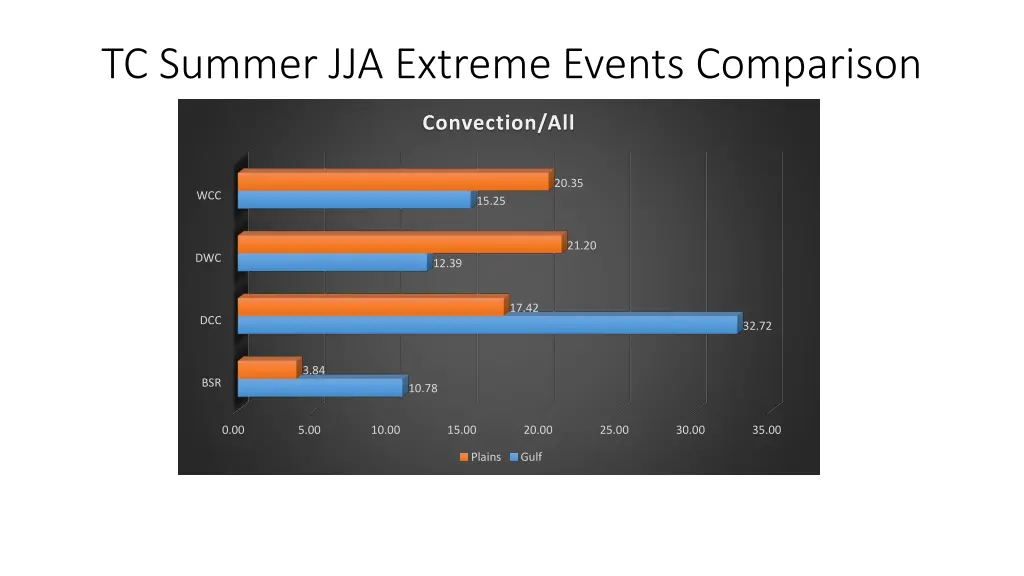 tc summer jja extreme events comparison 5