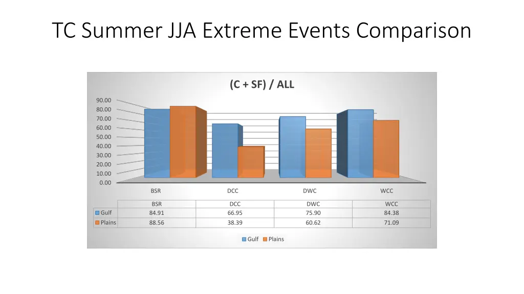 tc summer jja extreme events comparison 6