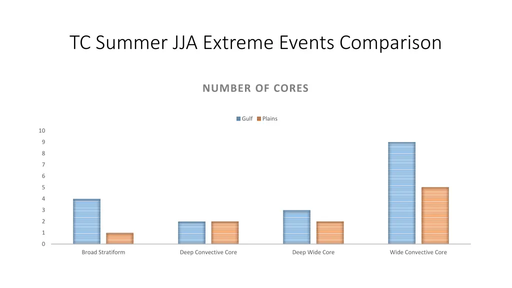 tc summer jja extreme events comparison 8