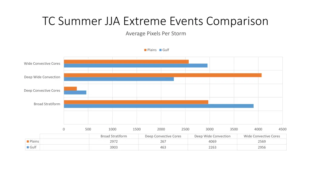 tc summer jja extreme events comparison average