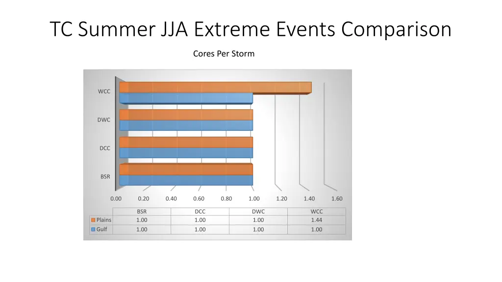 tc summer jja extreme events comparison