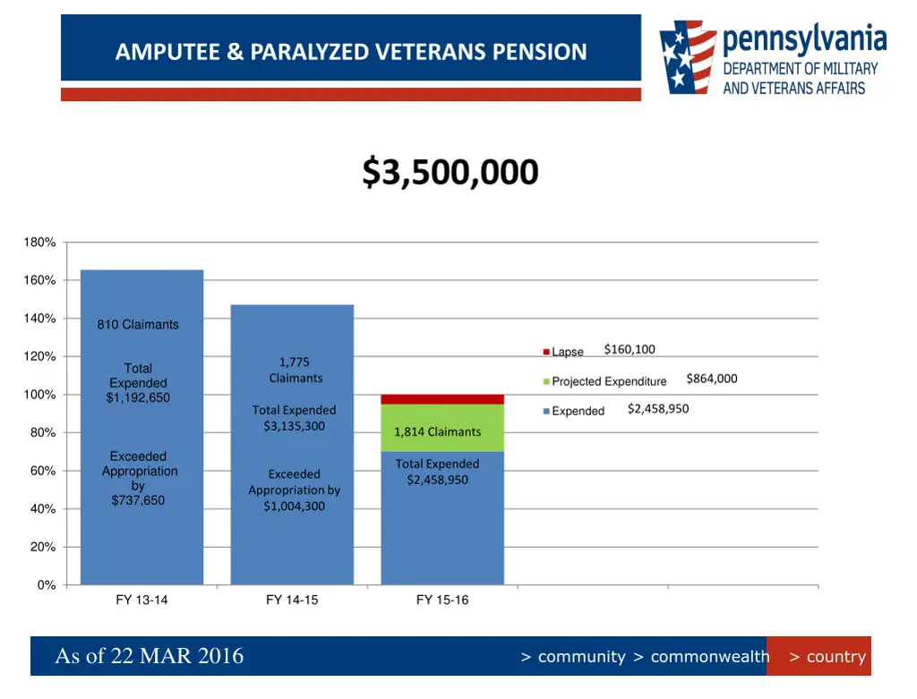 amputee paralyzed veterans pension