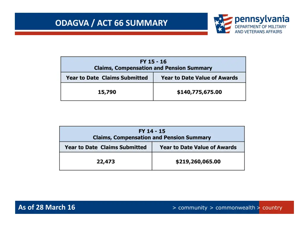 odagva act 66 summary