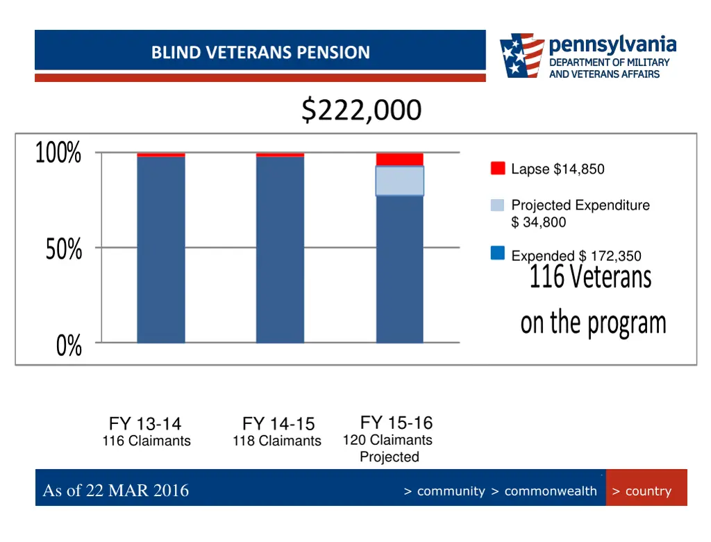 persian gulf bonus program summary blind veterans