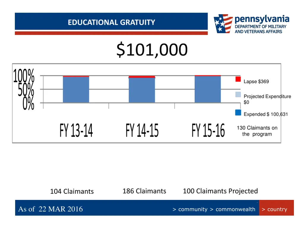 persian gulf bonus program summary educational