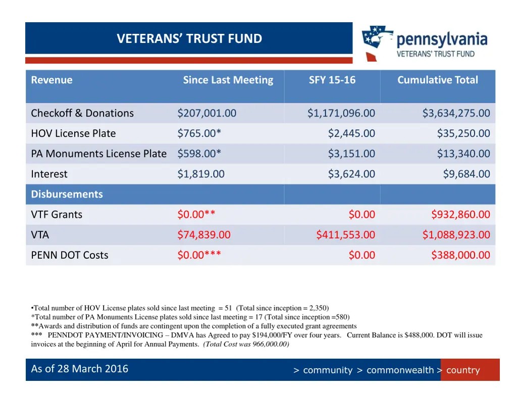 veterans trust fund