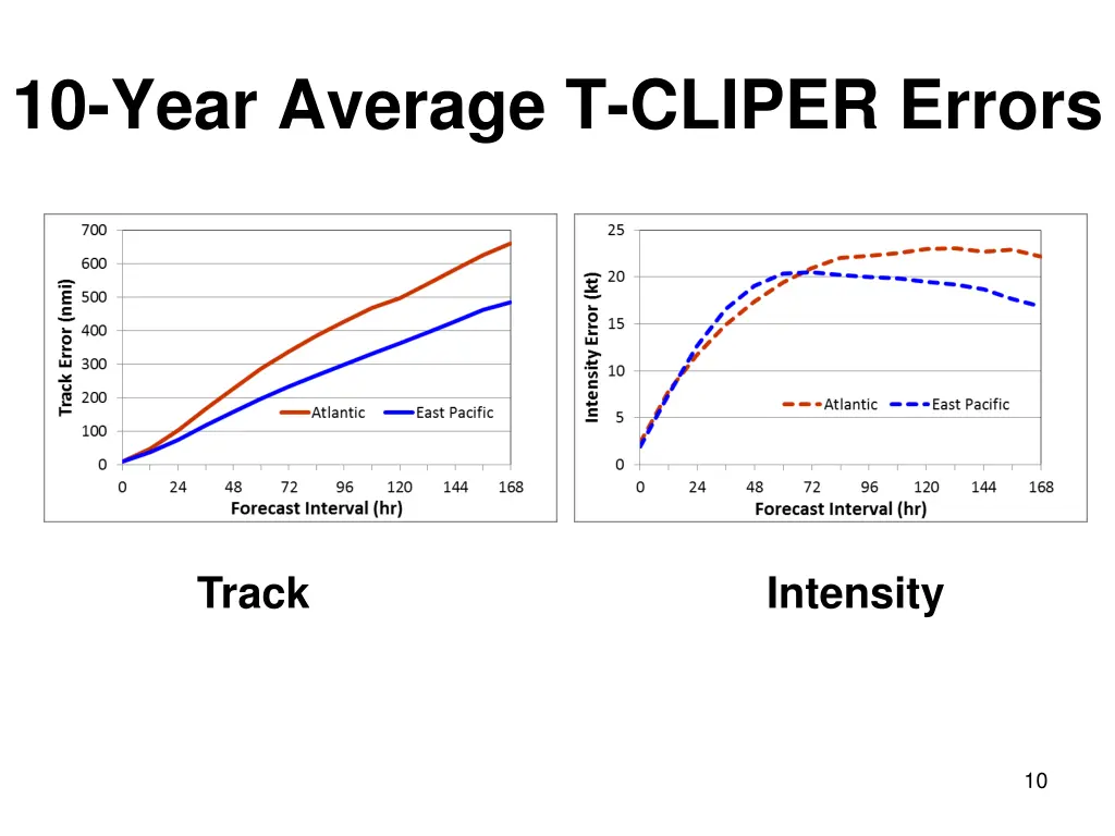 10 year average t cliper errors