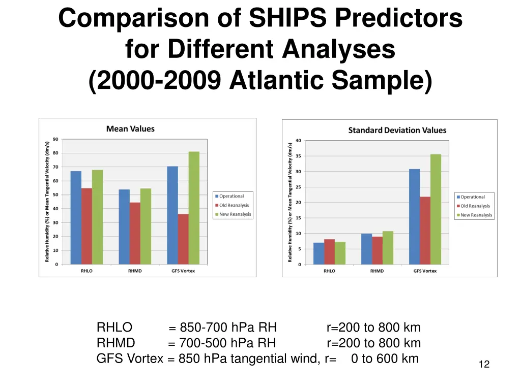 comparison of ships predictors for different