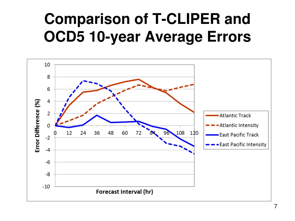 comparison of t cliper and ocd5 10 year average