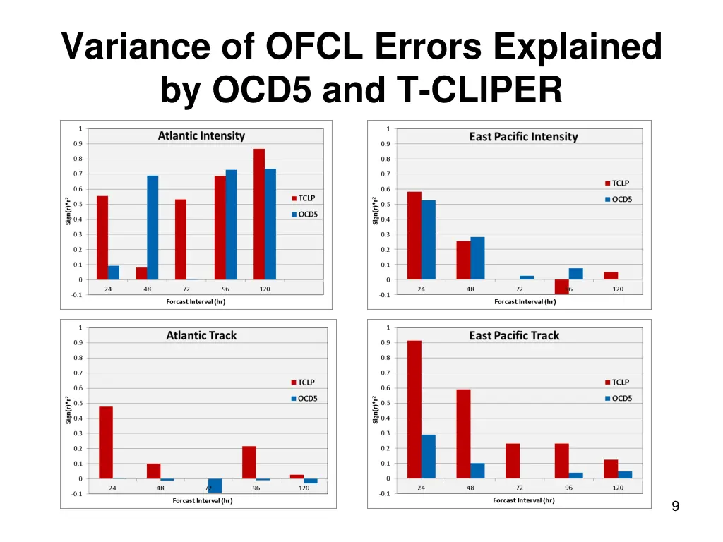 variance of ofcl errors explained by ocd5