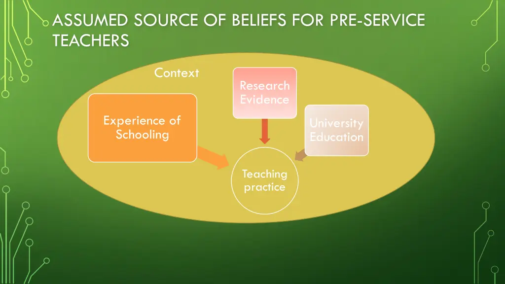 assumed source of beliefs for pre service teachers