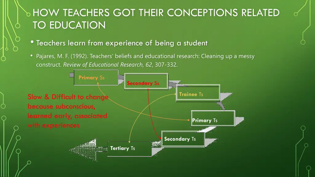 how teachers got their conceptions related