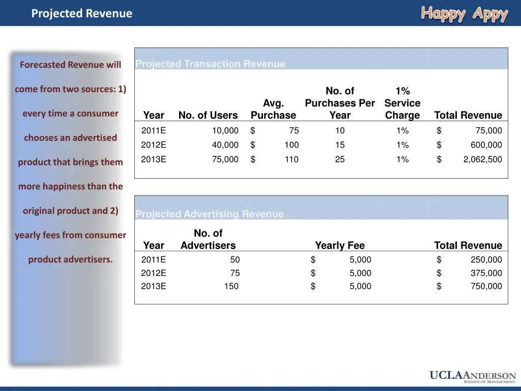 projected revenue