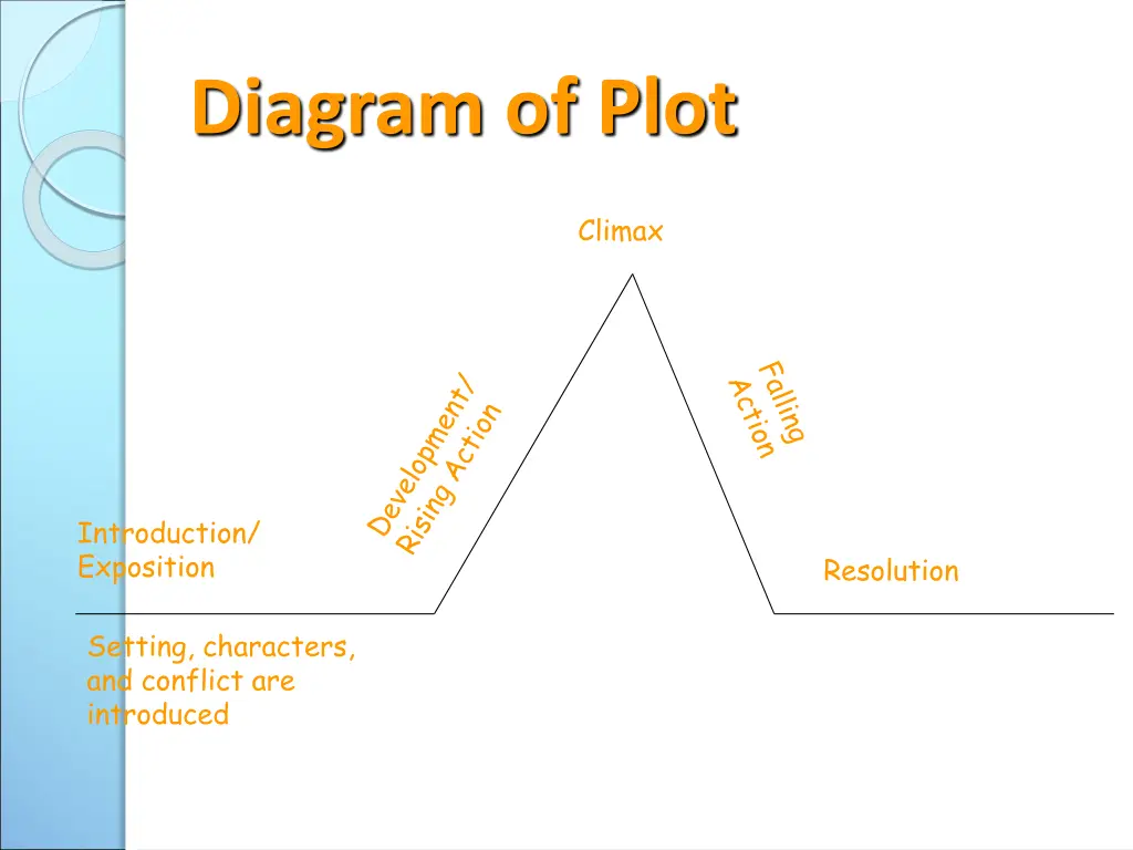 diagram of plot